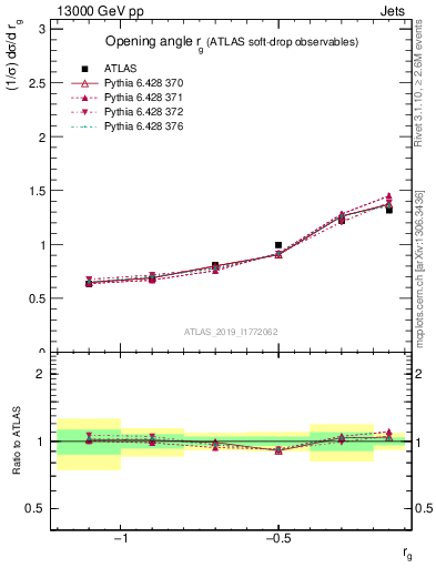 Plot of softdrop.rg in 13000 GeV pp collisions