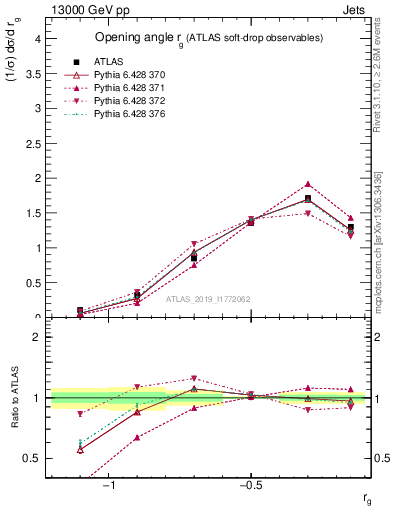 Plot of softdrop.rg in 13000 GeV pp collisions