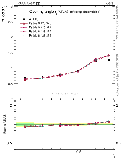 Plot of softdrop.rg in 13000 GeV pp collisions