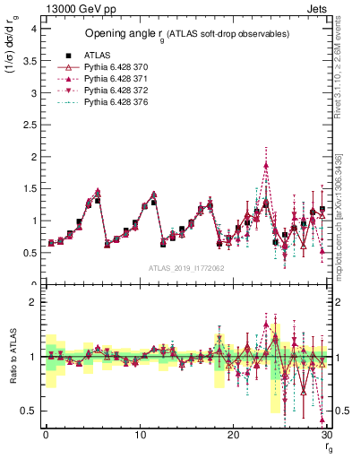 Plot of softdrop.rg in 13000 GeV pp collisions