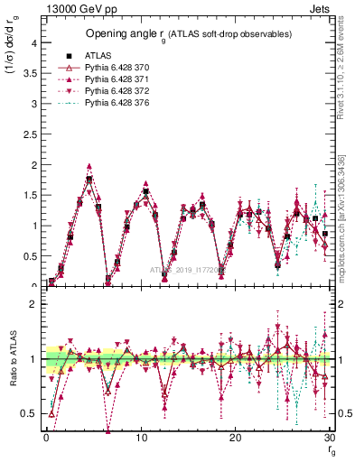 Plot of softdrop.rg in 13000 GeV pp collisions