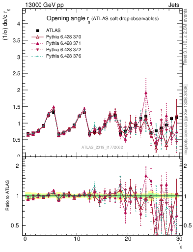 Plot of softdrop.rg in 13000 GeV pp collisions