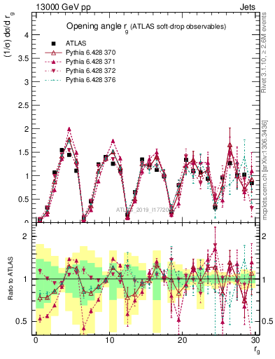 Plot of softdrop.rg in 13000 GeV pp collisions