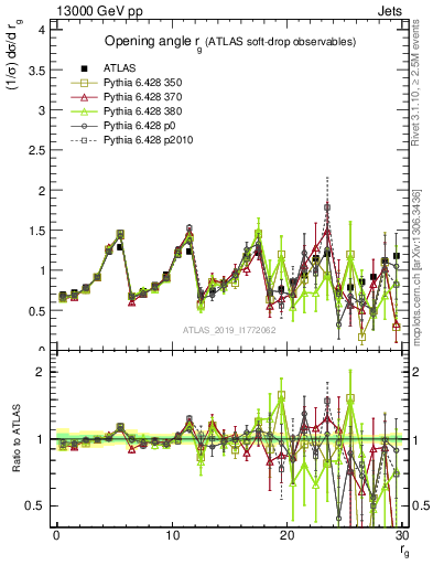 Plot of softdrop.rg in 13000 GeV pp collisions