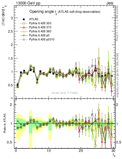 Plot of softdrop.rg in 13000 GeV pp collisions