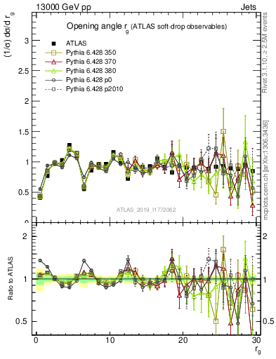 Plot of softdrop.rg in 13000 GeV pp collisions