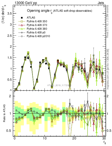 Plot of softdrop.rg in 13000 GeV pp collisions