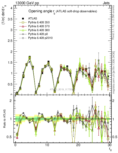 Plot of softdrop.rg in 13000 GeV pp collisions