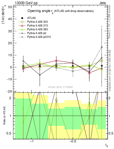 Plot of softdrop.rg in 13000 GeV pp collisions