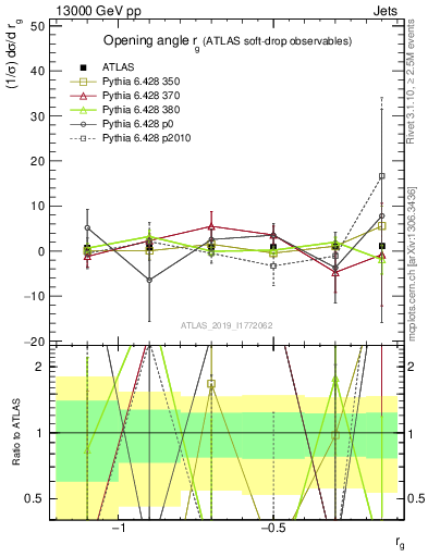 Plot of softdrop.rg in 13000 GeV pp collisions