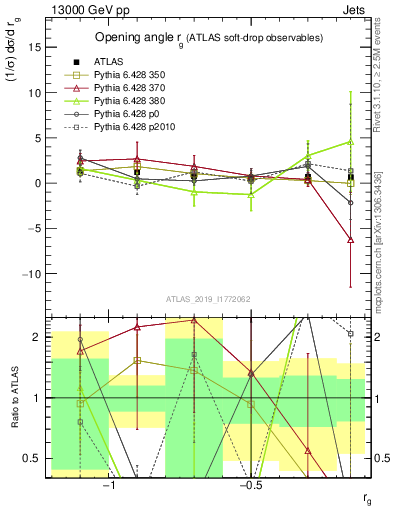 Plot of softdrop.rg in 13000 GeV pp collisions