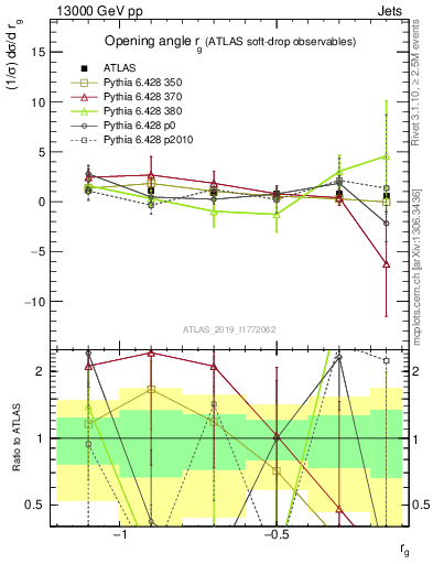 Plot of softdrop.rg in 13000 GeV pp collisions