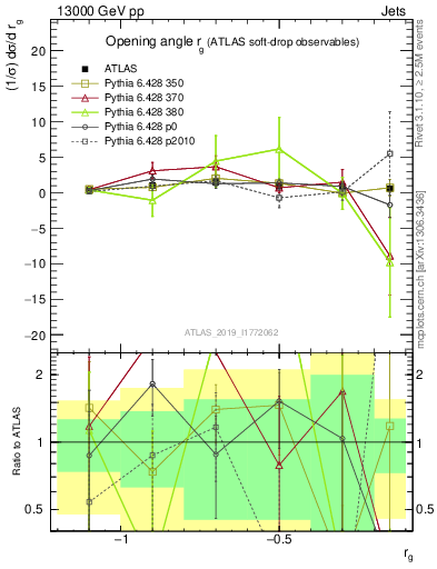 Plot of softdrop.rg in 13000 GeV pp collisions