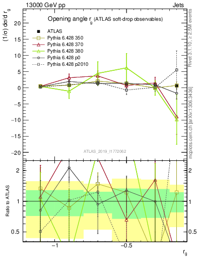 Plot of softdrop.rg in 13000 GeV pp collisions