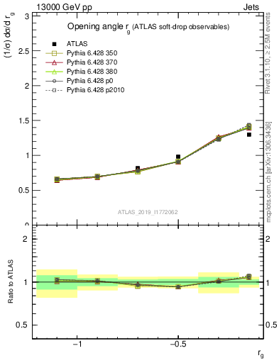 Plot of softdrop.rg in 13000 GeV pp collisions