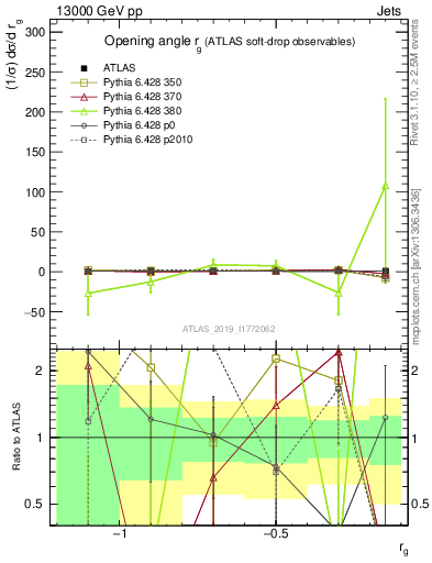 Plot of softdrop.rg in 13000 GeV pp collisions