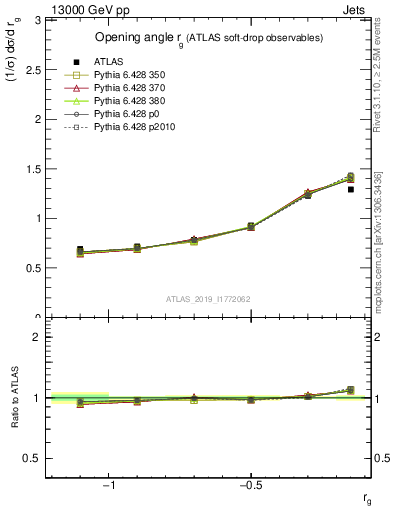 Plot of softdrop.rg in 13000 GeV pp collisions