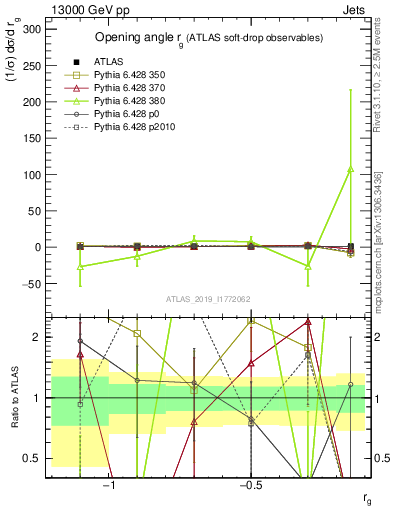 Plot of softdrop.rg in 13000 GeV pp collisions