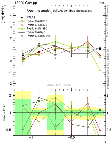 Plot of softdrop.rg in 13000 GeV pp collisions