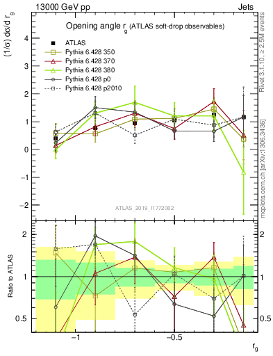 Plot of softdrop.rg in 13000 GeV pp collisions