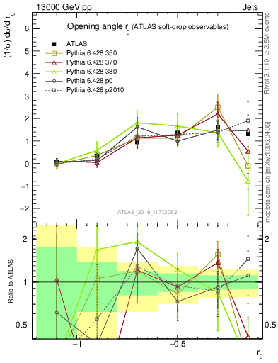 Plot of softdrop.rg in 13000 GeV pp collisions