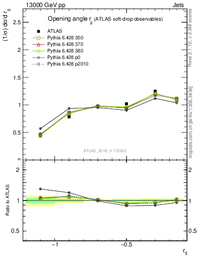 Plot of softdrop.rg in 13000 GeV pp collisions