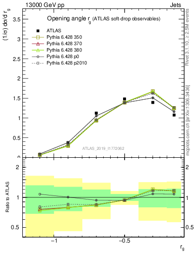 Plot of softdrop.rg in 13000 GeV pp collisions