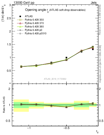 Plot of softdrop.rg in 13000 GeV pp collisions