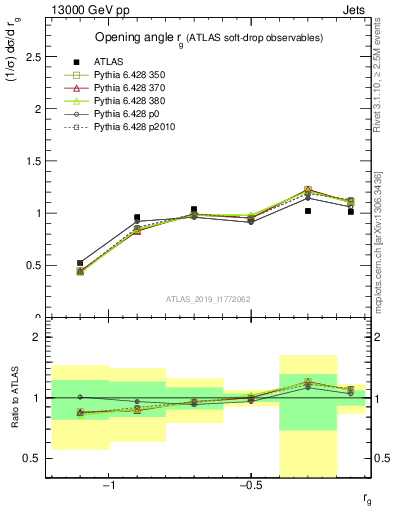 Plot of softdrop.rg in 13000 GeV pp collisions