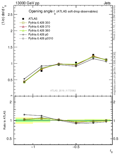 Plot of softdrop.rg in 13000 GeV pp collisions