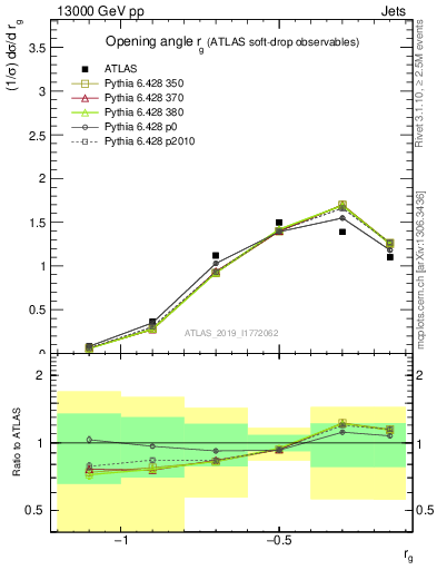 Plot of softdrop.rg in 13000 GeV pp collisions