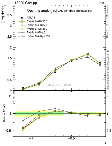 Plot of softdrop.rg in 13000 GeV pp collisions