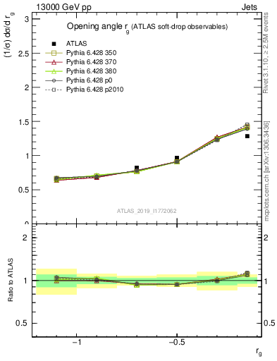 Plot of softdrop.rg in 13000 GeV pp collisions