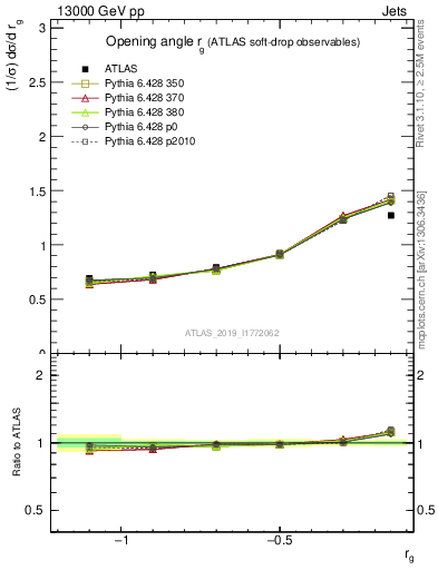 Plot of softdrop.rg in 13000 GeV pp collisions