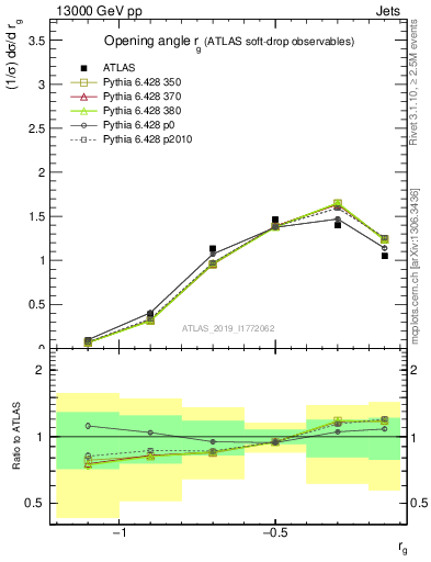 Plot of softdrop.rg in 13000 GeV pp collisions