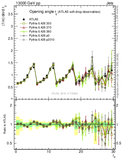 Plot of softdrop.rg in 13000 GeV pp collisions