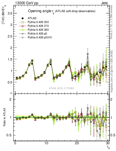 Plot of softdrop.rg in 13000 GeV pp collisions