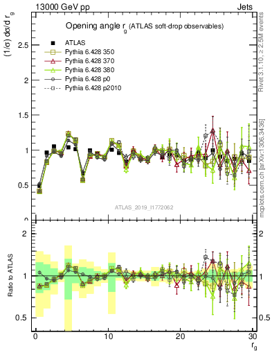 Plot of softdrop.rg in 13000 GeV pp collisions