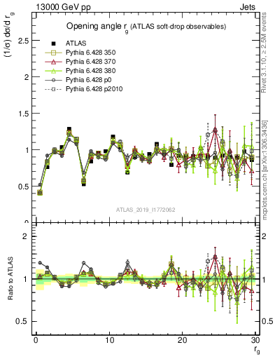 Plot of softdrop.rg in 13000 GeV pp collisions