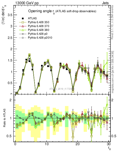 Plot of softdrop.rg in 13000 GeV pp collisions