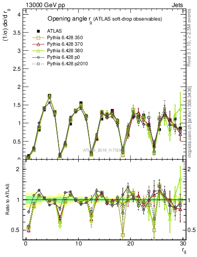 Plot of softdrop.rg in 13000 GeV pp collisions