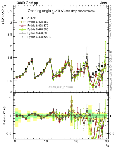 Plot of softdrop.rg in 13000 GeV pp collisions