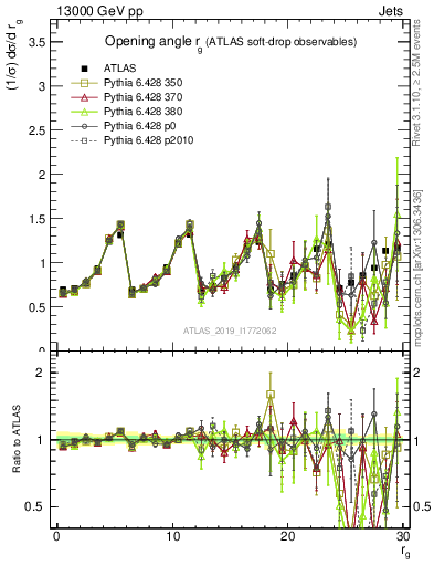 Plot of softdrop.rg in 13000 GeV pp collisions