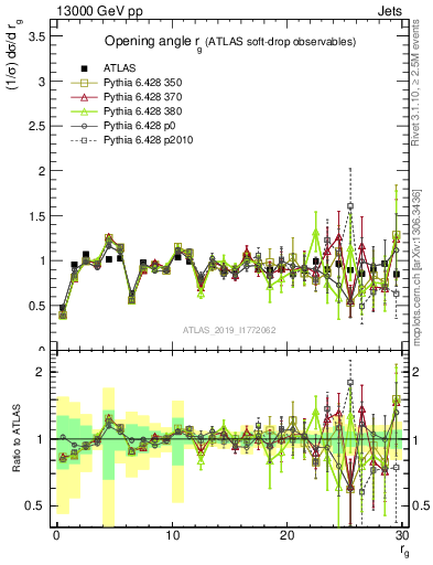 Plot of softdrop.rg in 13000 GeV pp collisions