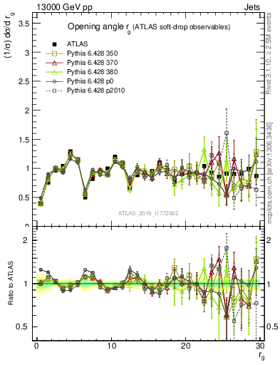 Plot of softdrop.rg in 13000 GeV pp collisions