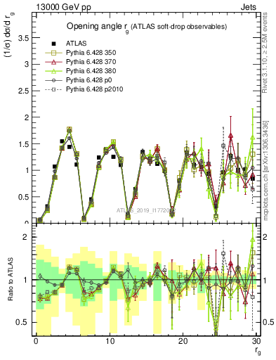 Plot of softdrop.rg in 13000 GeV pp collisions