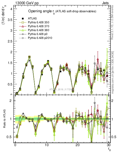 Plot of softdrop.rg in 13000 GeV pp collisions