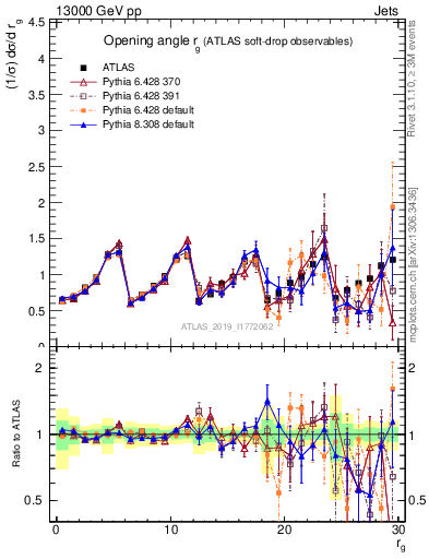 Plot of softdrop.rg in 13000 GeV pp collisions