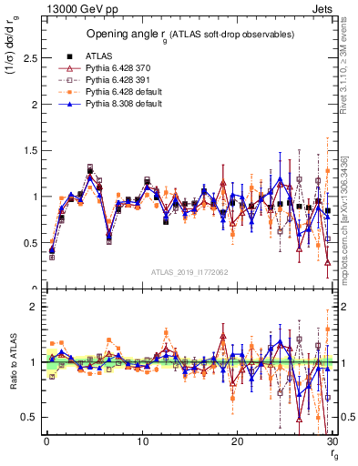 Plot of softdrop.rg in 13000 GeV pp collisions