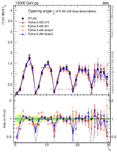 Plot of softdrop.rg in 13000 GeV pp collisions